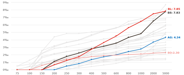 Grafik Vermögenssteuerreform I