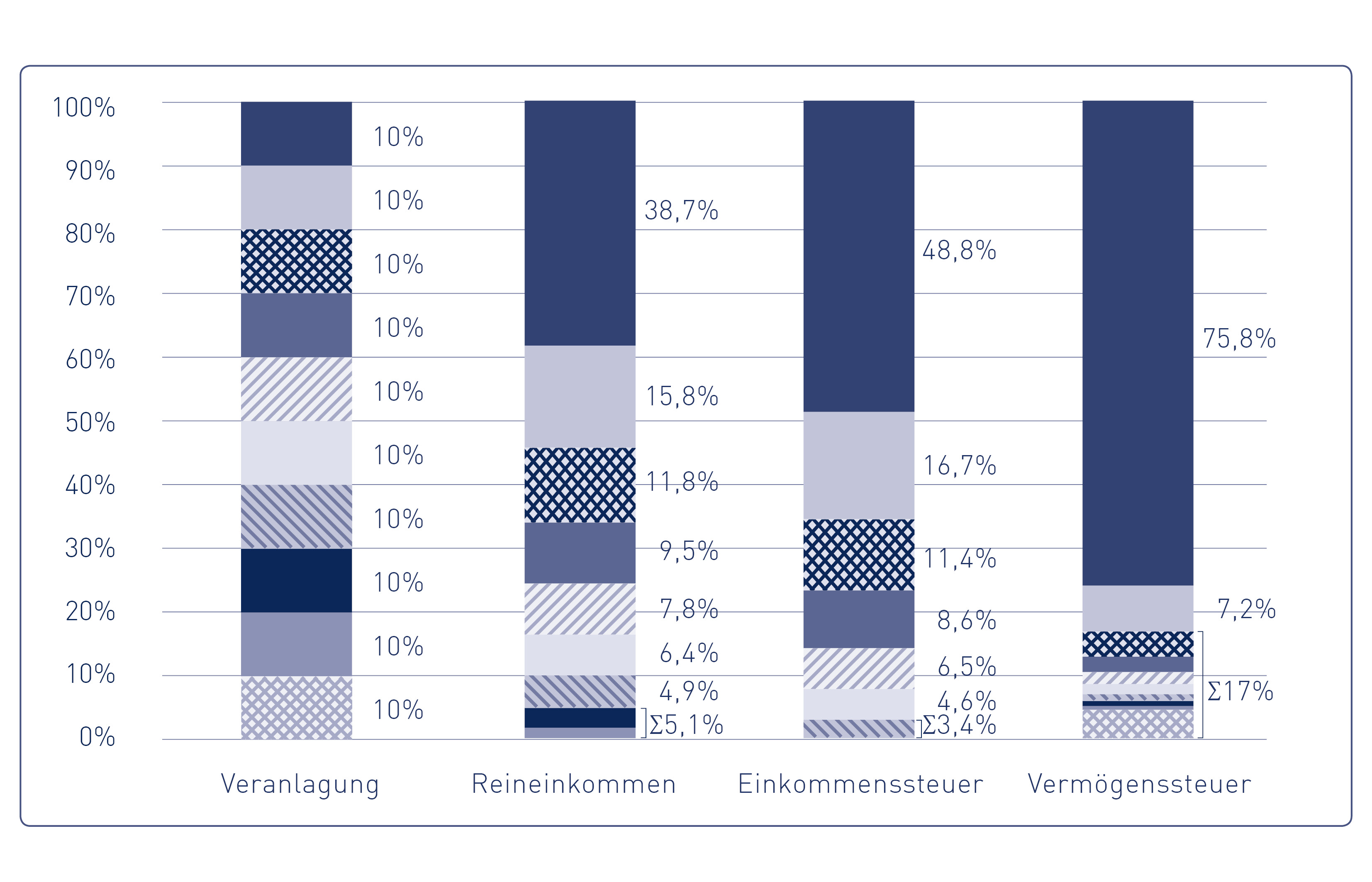 Abb1_Anteile nach Reineinkommen Saeulengrafik