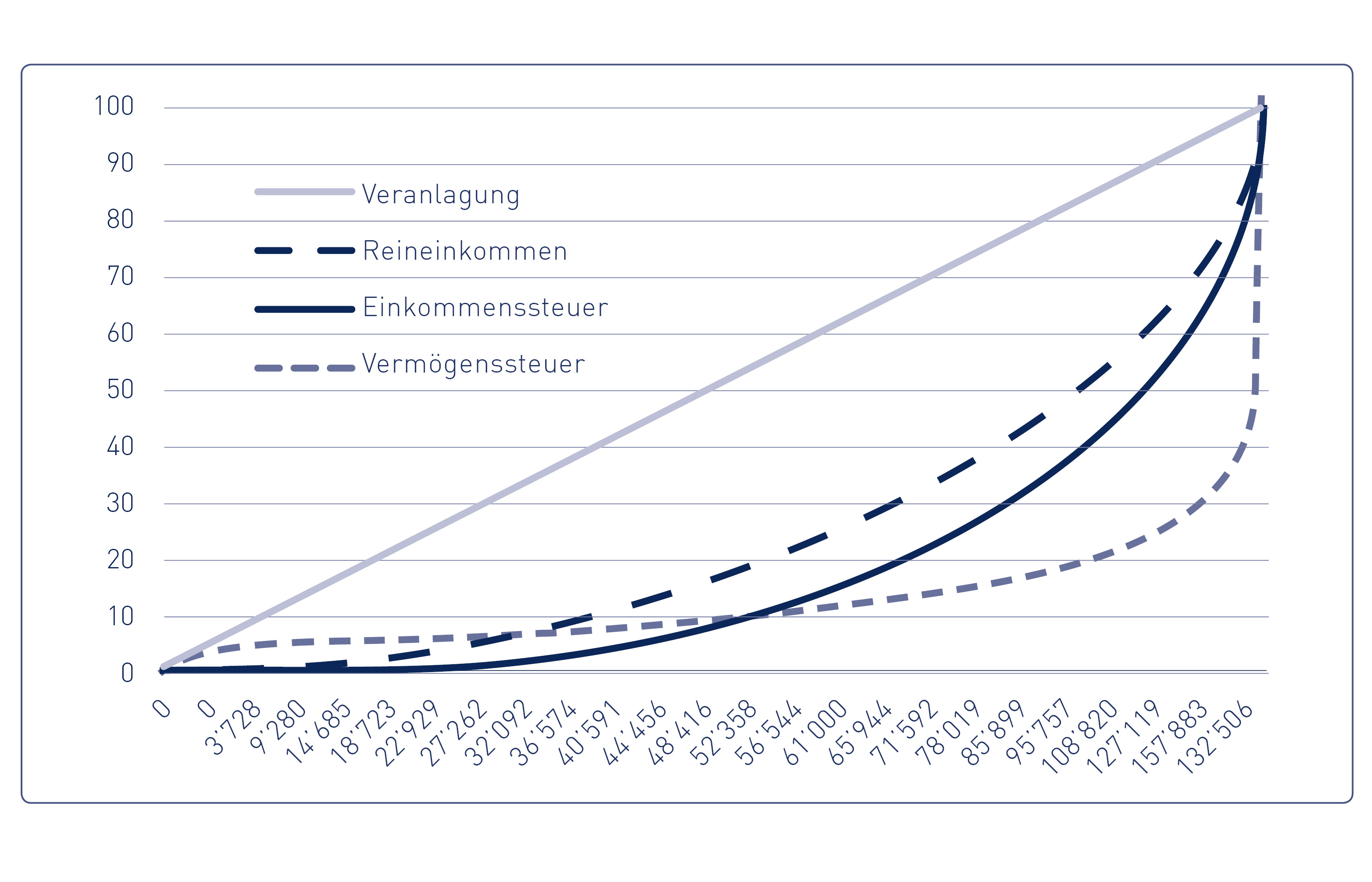 Abb2_Anteile nach Reineinkommen Kurve