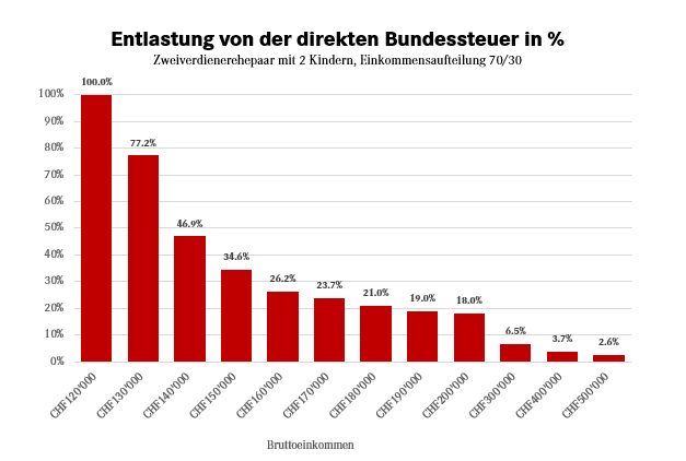 Entlastung von der direkten Bundessteuer in %