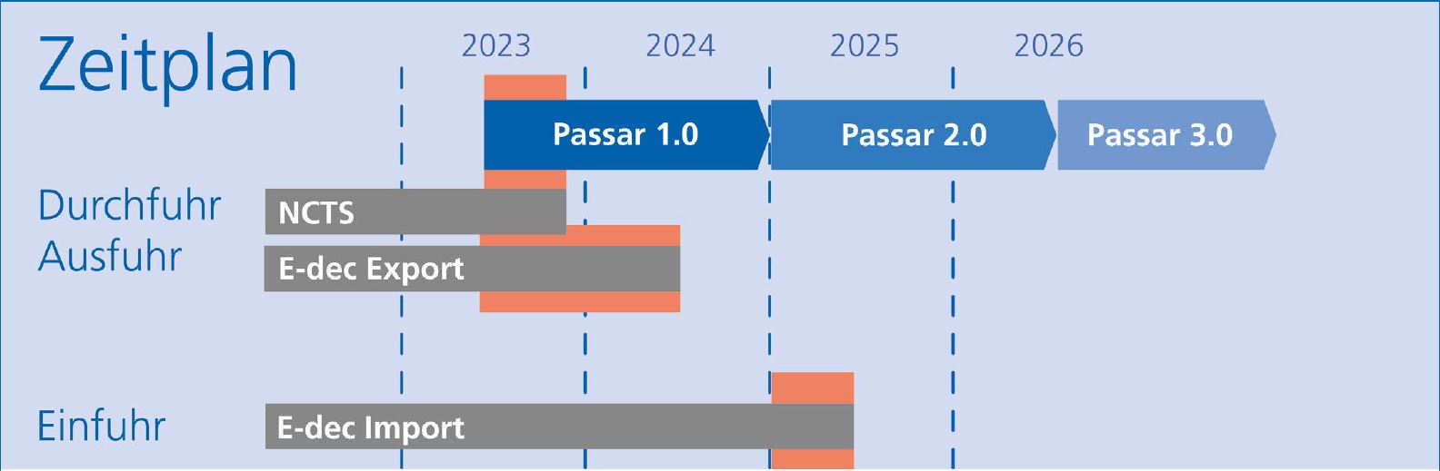 Zeitplan Passat